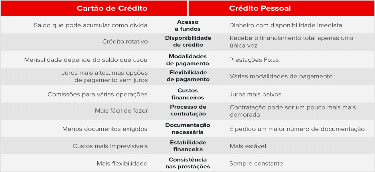 Tabela das diferenças entre crédito pessoal e cartão de crédito