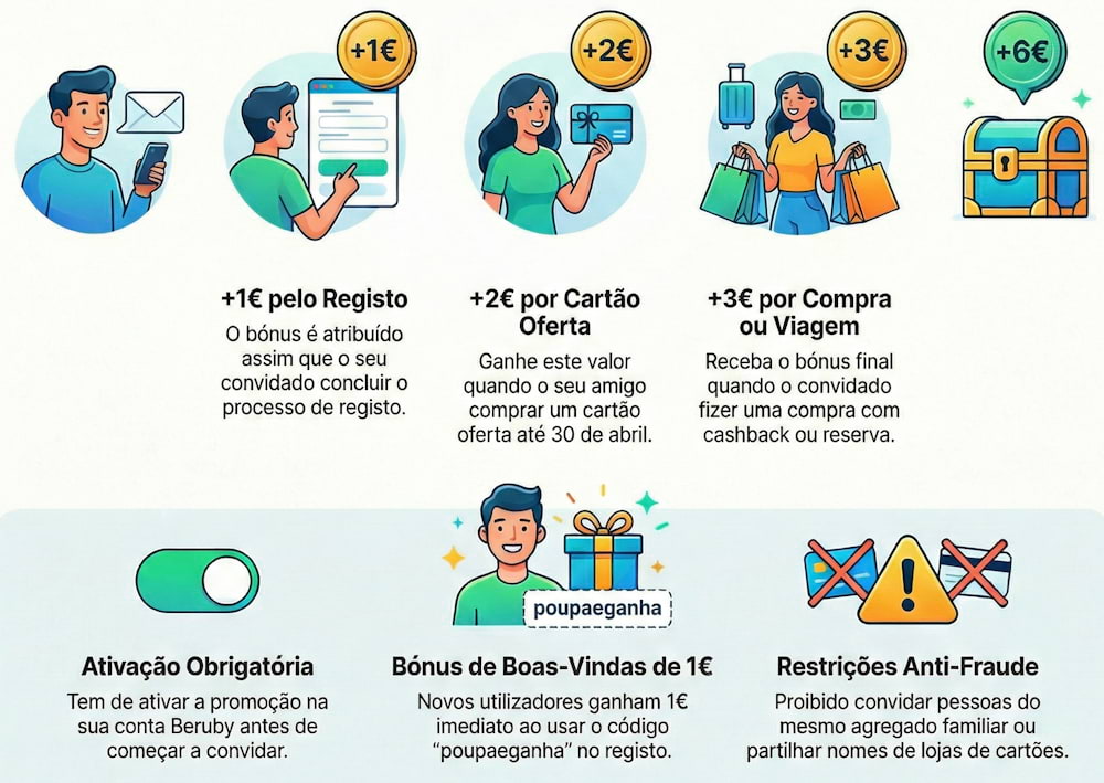Demostração do funcionamento da nova campanha de convites do Beruby