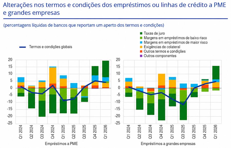 Gráfico do BCE com a evolução dos termos e condições dos empréstimos ou linhas de crédito a PME e grandes empresas entre 2024 e 2026.