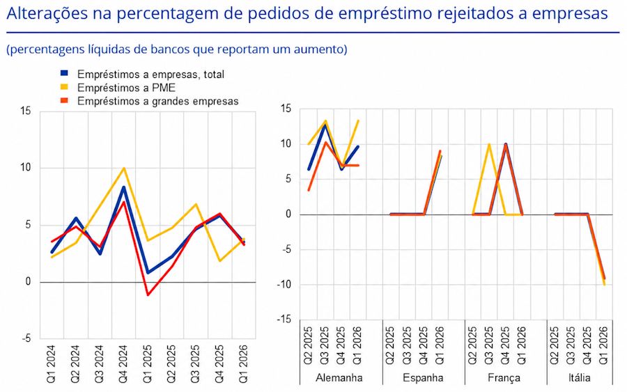 Gráfico do BCE com a evolução dos pedidos de empréstimo rejeitados a empresas, PME e grandes empresas, incluindo comparação por país entre Alemanha, Espanha, França e Itália.
