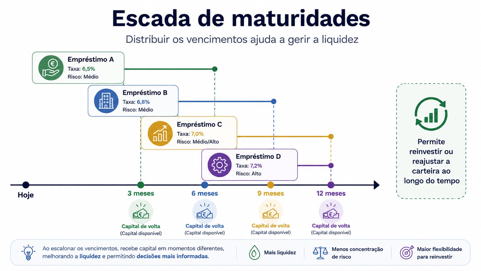 Exemplo de uma escada de maturidades com empréstimos a terminar aos 3, 6, 9 e 12 meses