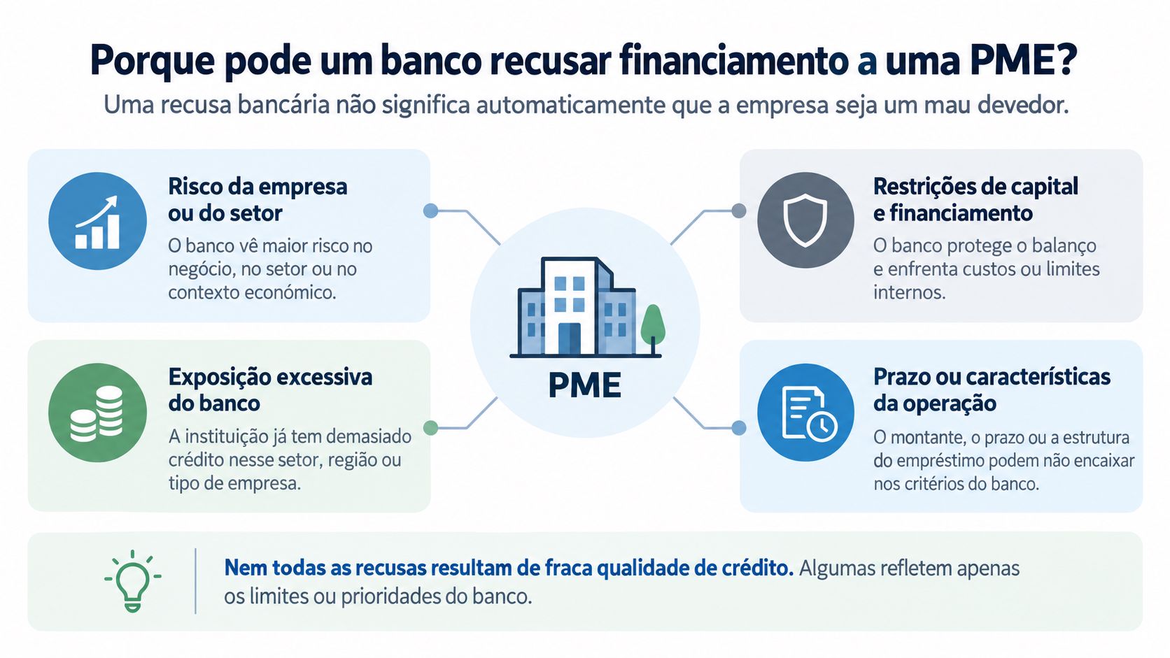 Infografia com quatro razões pelas quais um banco pode recusar financiamento a uma PME, incluindo risco, exposição ao setor, restrições de capital e prazo da operação.
